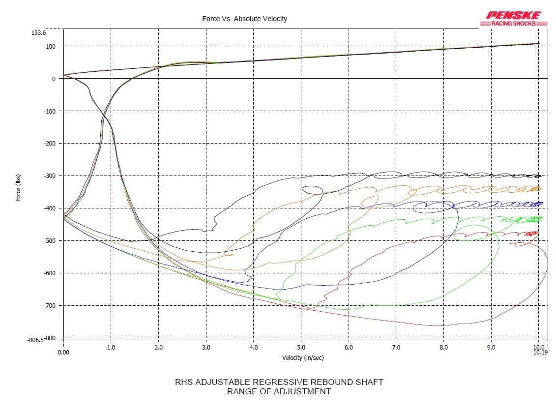 Linear, Progressive, Regressive, Digressive Shock Valving Differences