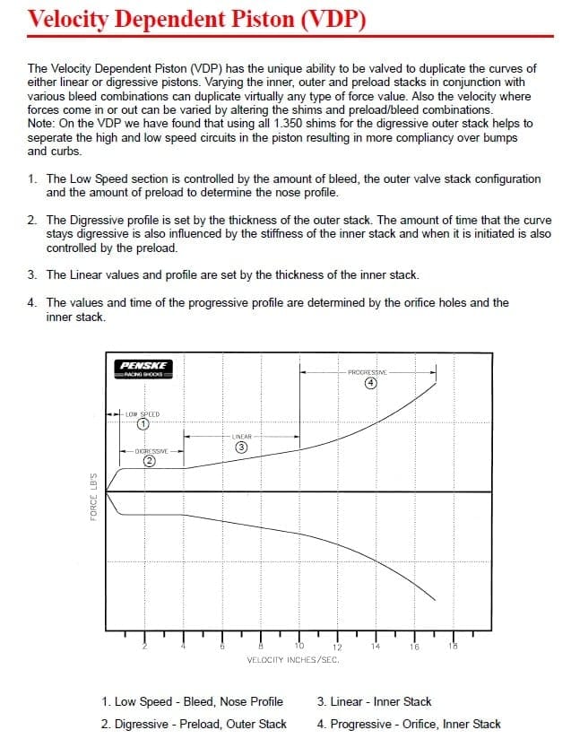 Linear, Progressive, Regressive, Digressive Shock Valving Differences