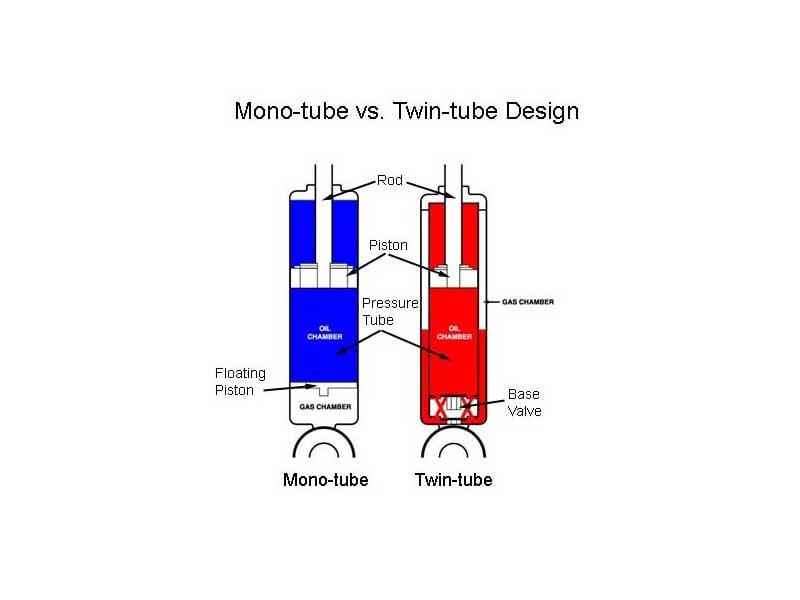 What is best in Mono, Twin or Dual shock suspension for motorcycles